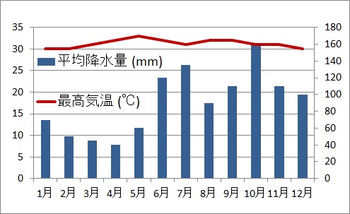 年間気温と降水量のグラフ
