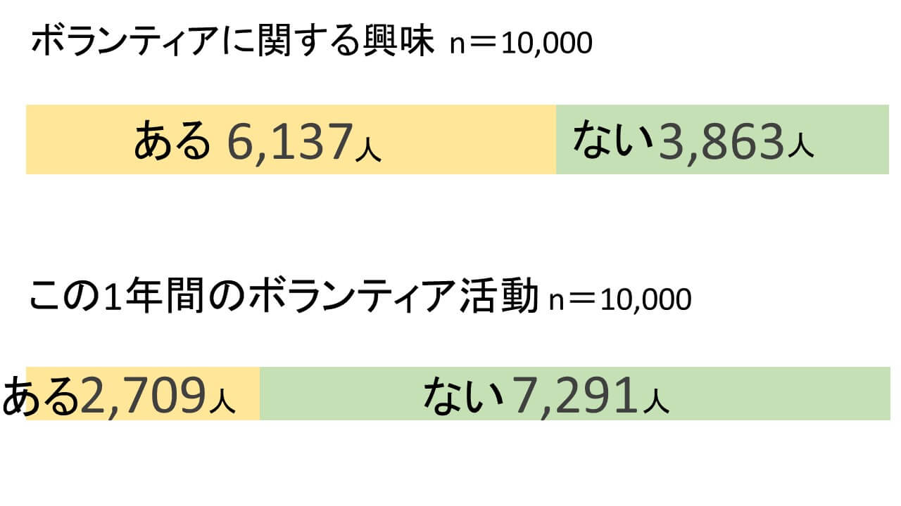 大学生のボランティア意識
