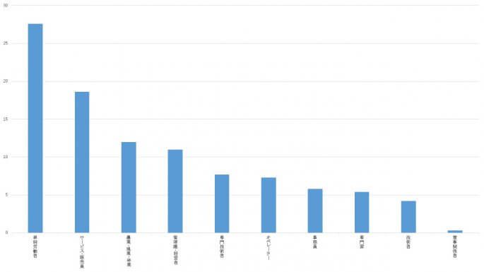 フィリピンの就労状況
