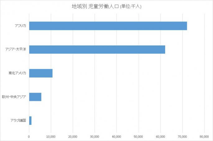 地域別 児童労働人口のグラフ