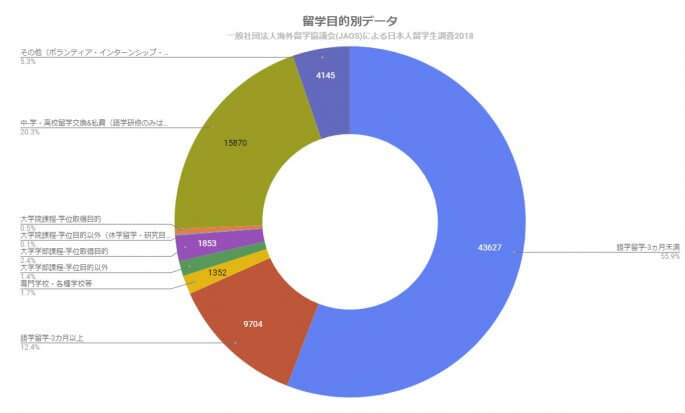 留学目的のグラフ