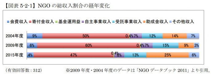 NGOの総収入割合の経年変化