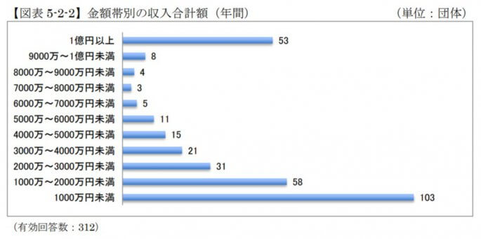 金額帯別の収入合計額
